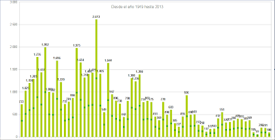 Historico de capturas desde 1946 hasta 2013