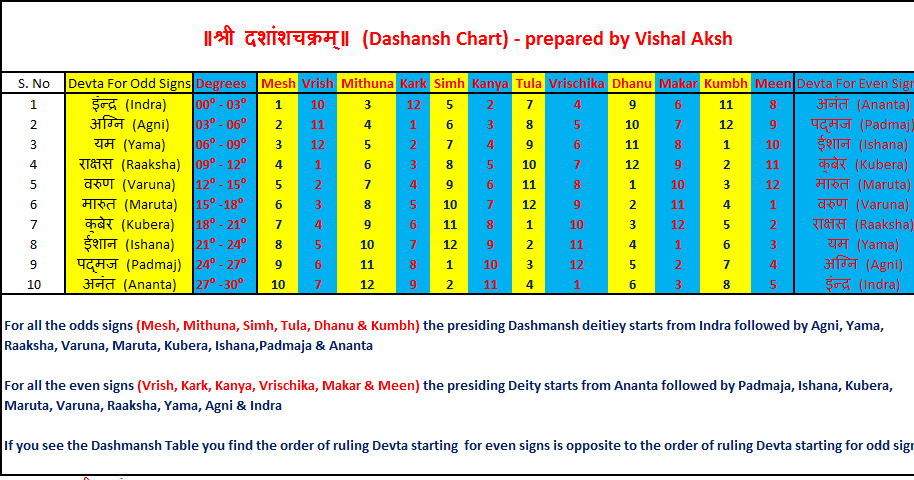 vedic jyotish world of vishal aksh the ruling deities of shodashvarga charts