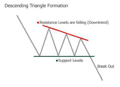 formación de cambio de tendencia triángulo descendente
