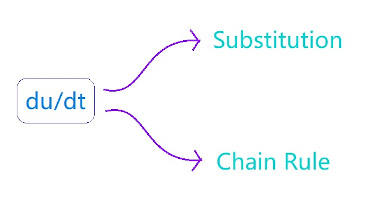 Btech First Year Notes: Total Derivatives Engineering Maths, Btech ...