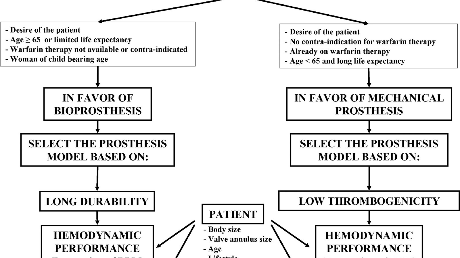 Mechanical Heart Valve Anticoagulation Hear Choices