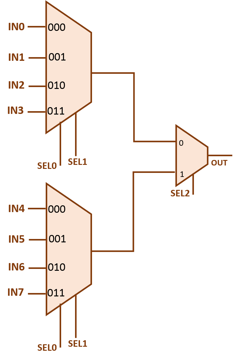 8x1 multiplexer using 4x1 multiplexer