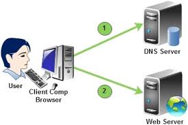 Днс сервер для бравл стара. DNS web база. DNS Amplification картинки для презентации POWERPOINT. Web база ДНС. Web DNS Bar.