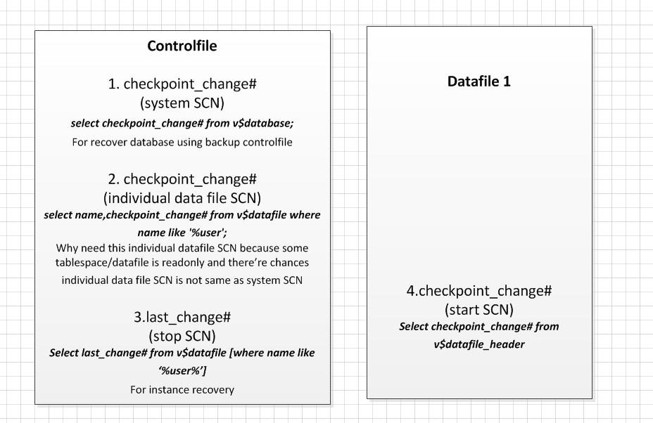 Linux SysAdmin and Oracle/MySQL DBA Oracle database SCN and Recovery