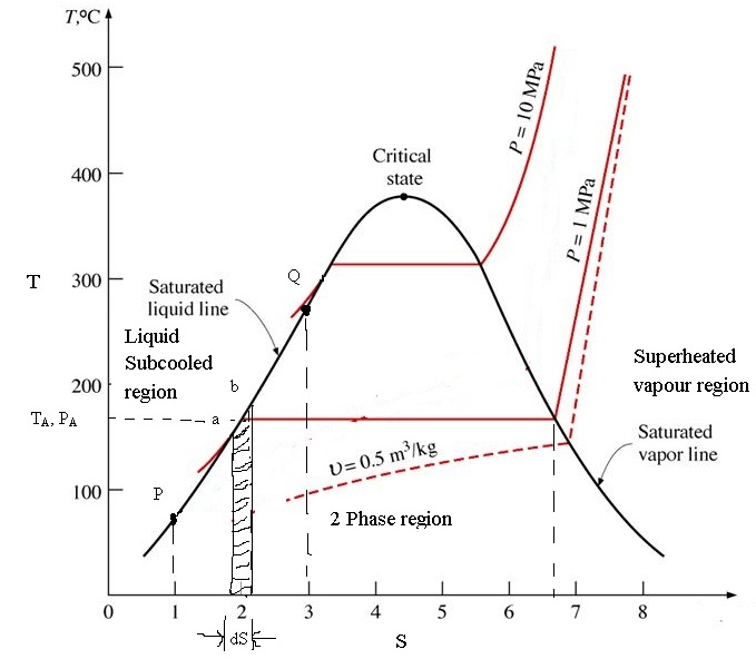 Temperature Entropy Chart