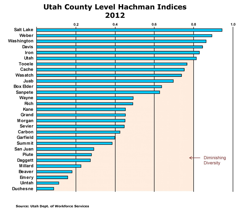 County by County Economic Diversity