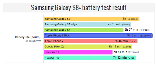 Teste de bateria do Galaxy S8+ veja o comparativo Teste de bateria do Galaxy S8+ veja o comparativo