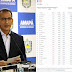 Governo Waldez é último em ranking da Folha sobre eficiência em políticas públicas.
