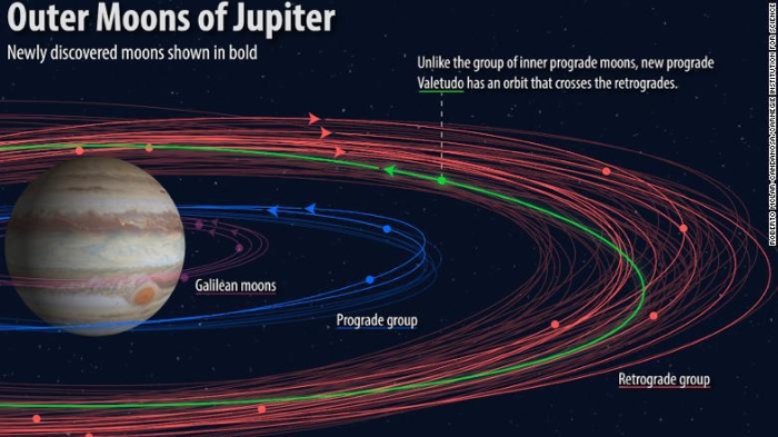 Descubren 12 nuevas lunas alrededor de Júpiter Descubren 12 nuevas lunas alrededor de Júpiter