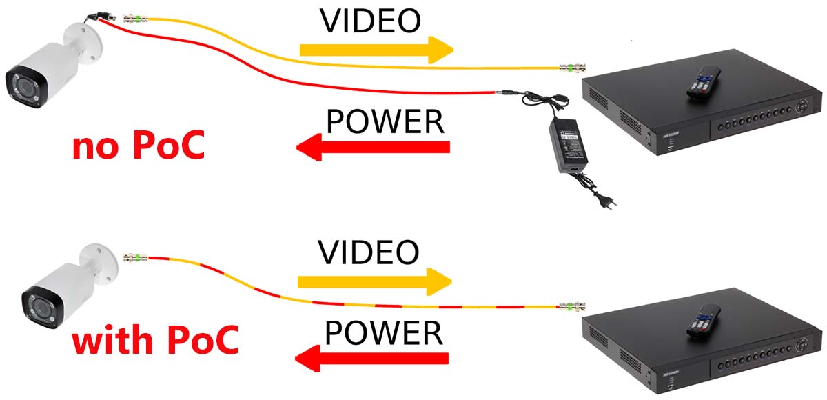 What is PoC (Power over Coax) for CCTV