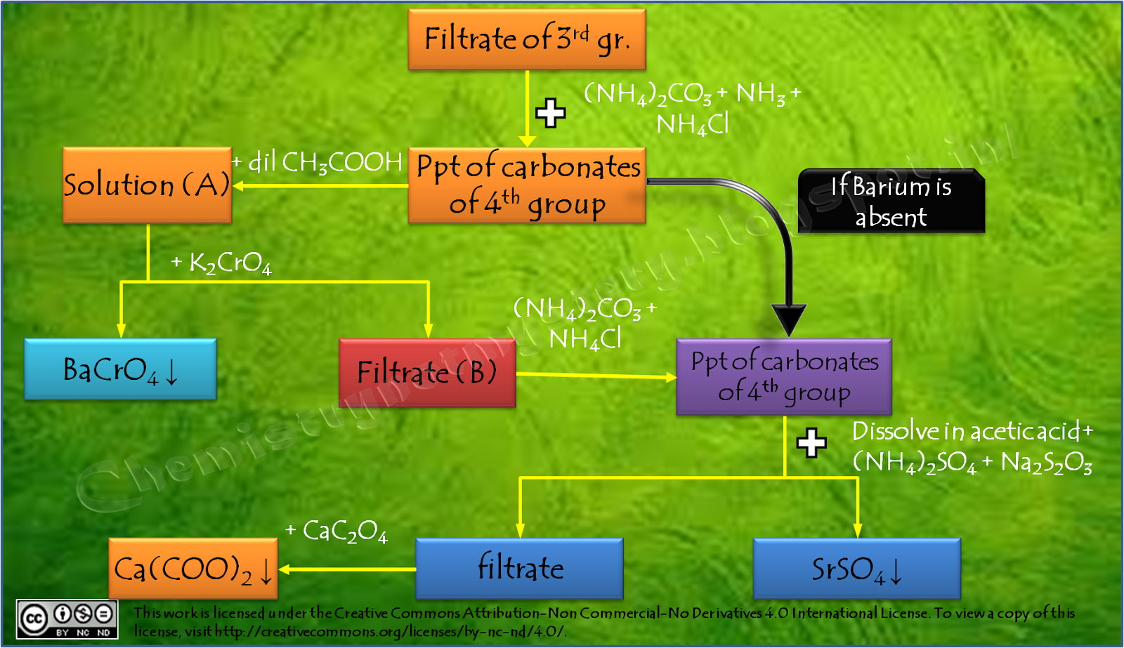 chemistry Qualitative Analysis of IV Group Cations