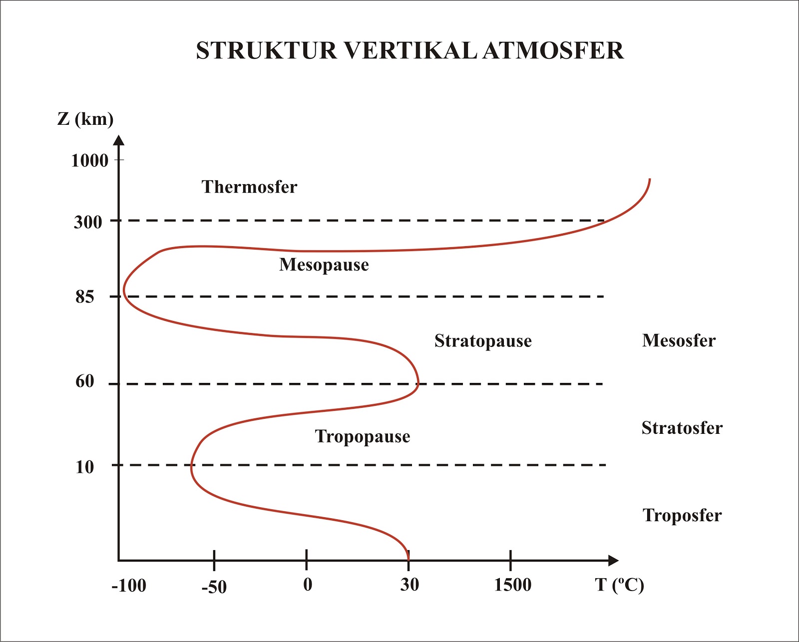 Susunan Lapisan Atmosfer Struktur Vertikal Atmosfer