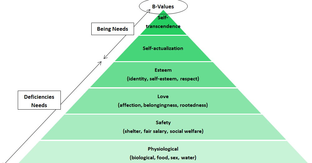 Levels of motivation.