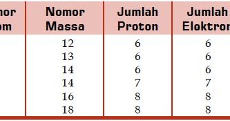 Cara Menentukan Isotop Isobar Isoton Dan Massa Atom Relatif Unsur Menurut Standar Iupac Materiedukasi Com