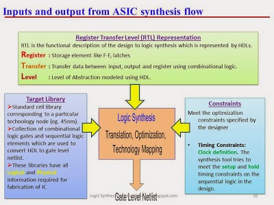 System Verilog - Semicon IC Design: ASIC - SoC Design
