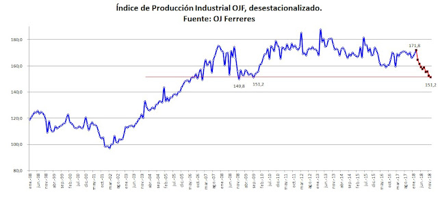 Se derrumba la producción industrial en 2018 hasta niveles de 2009, ó 2007.