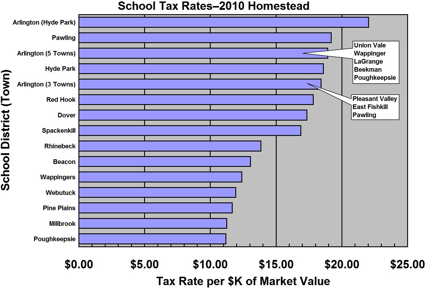 Property Tax in Dutchess County School Tax Rate Rankings — Taxpayer