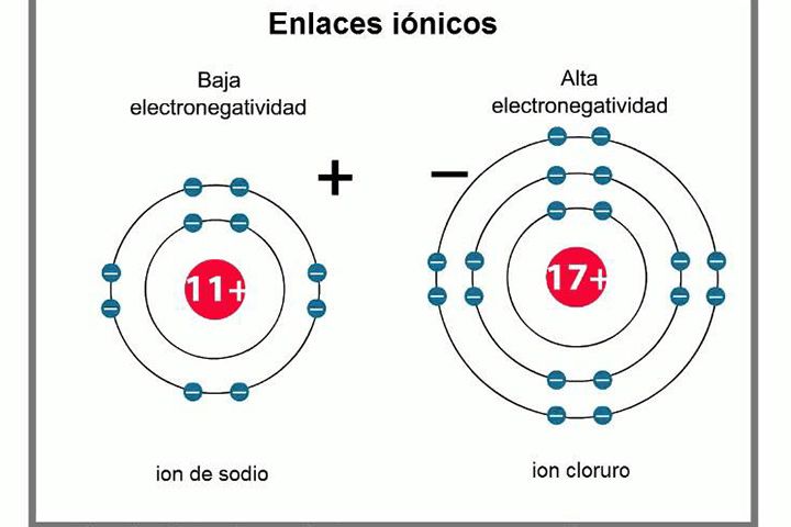 Enlaces Ionicos