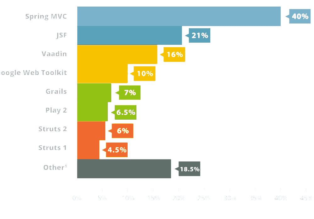 Comparison Of  Application Frameworks Best  Application Framework