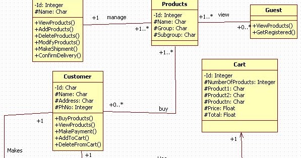 Unified Modeling Language: Online Shopping System -Class ...
