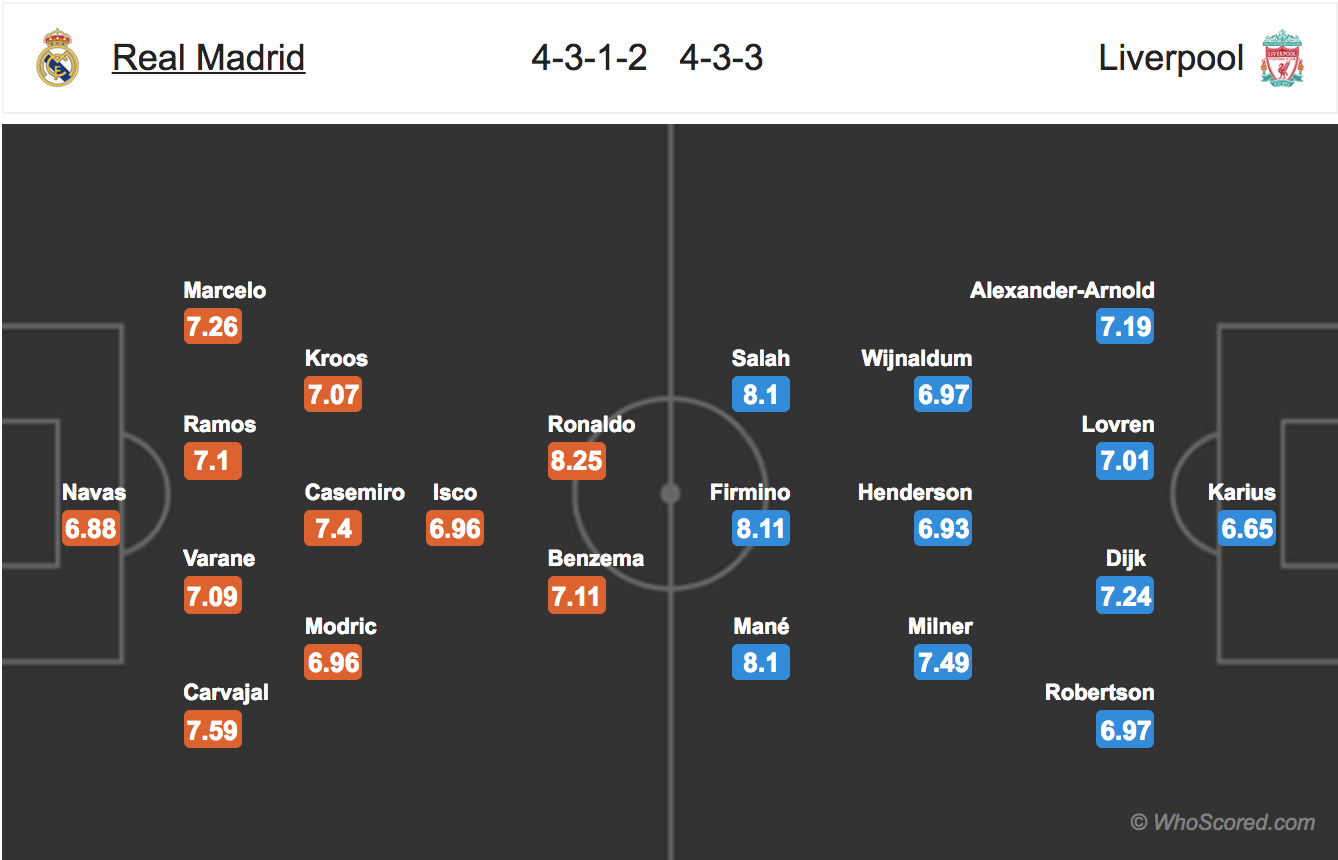 champions league final lineups Real Madrid vs Liverpool