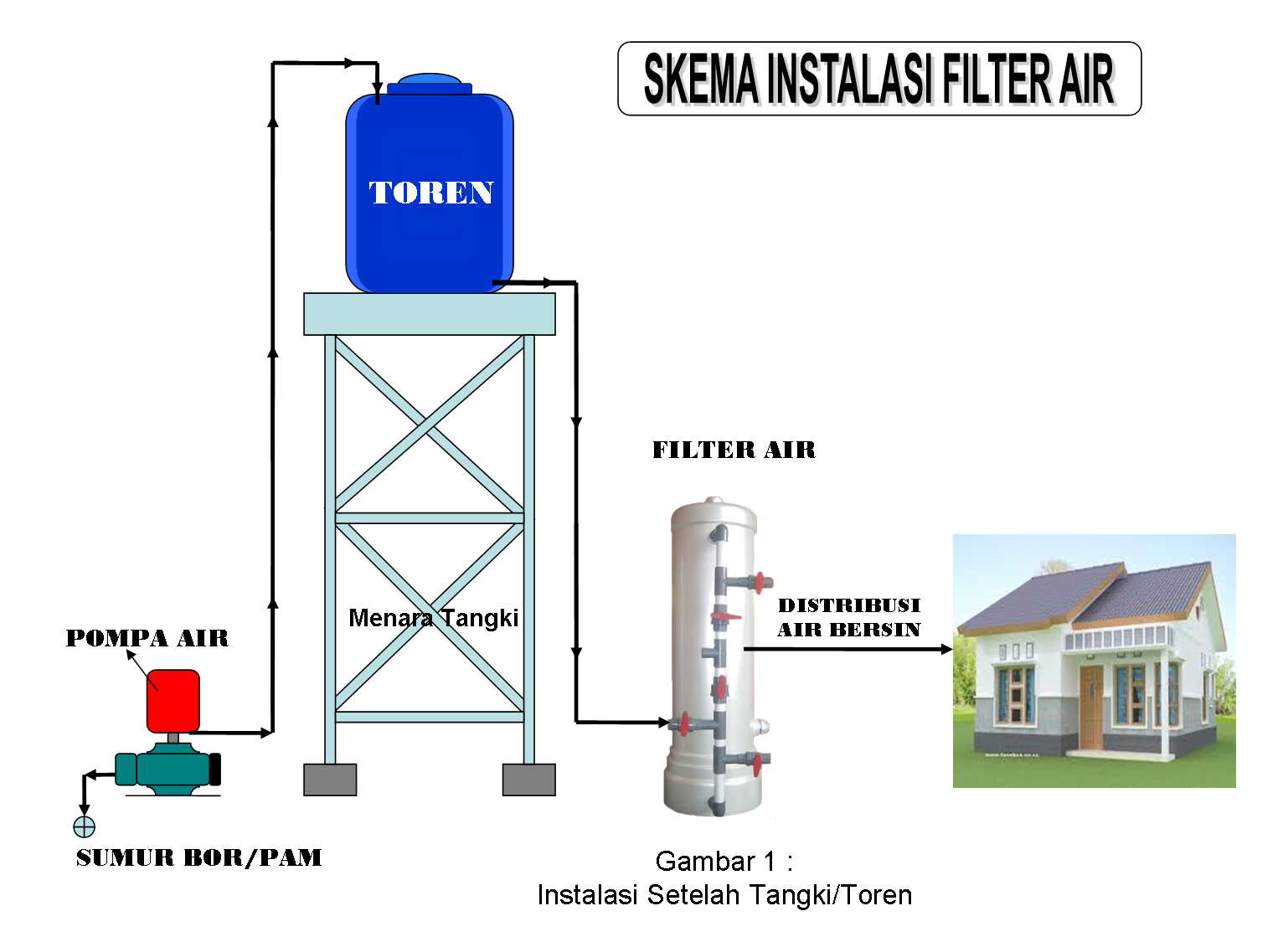 Instalasi Filter Air Jual Filter Air Murah Jakarta