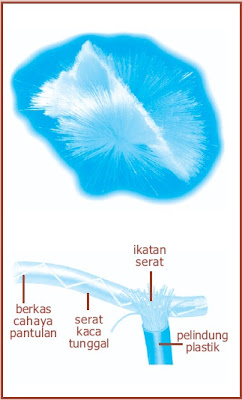 Serat optik Serat optik