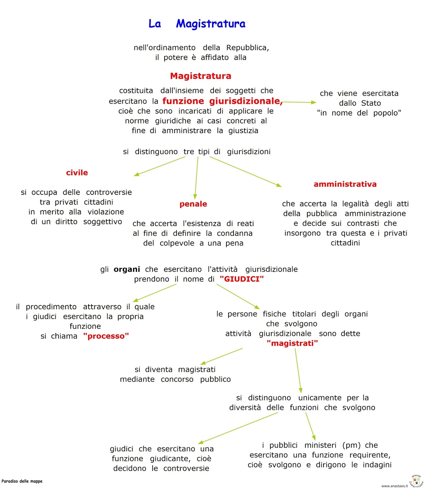 Paradiso delle mappe La Magistratura