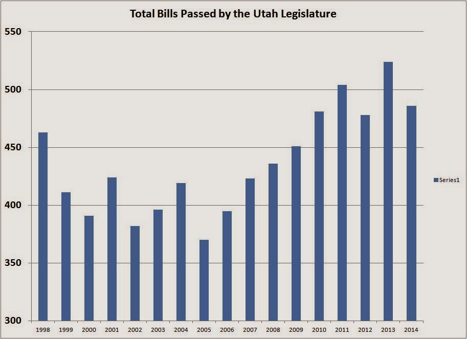 Mr. Peterson's Perspectives 2014 General Session Fewer Bills Passed