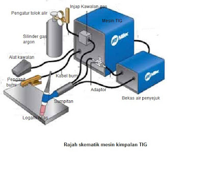 Sepasang sayap: Internship | Pelajari jenis dan cara kimpalan (Welding)