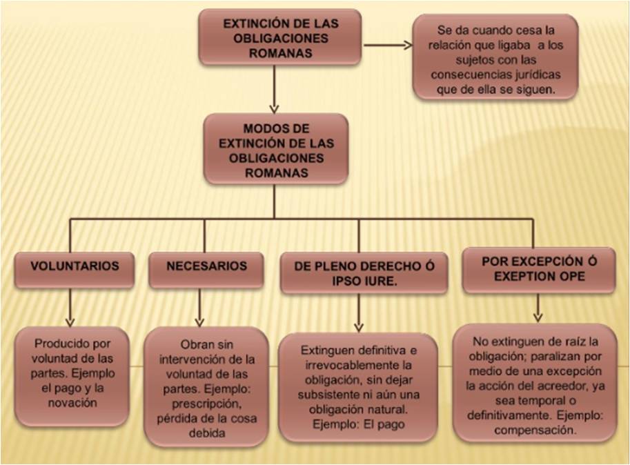 EXTINCIÓN DE LAS OBLIGACIONES DERECHO ROMANO EXTINCION DE LAS OBLIGACIONES EXTINCIÓN DE LAS OBLIGACIONES DERECHO ROMANO EXTINCION DE LAS OBLIGACIONES