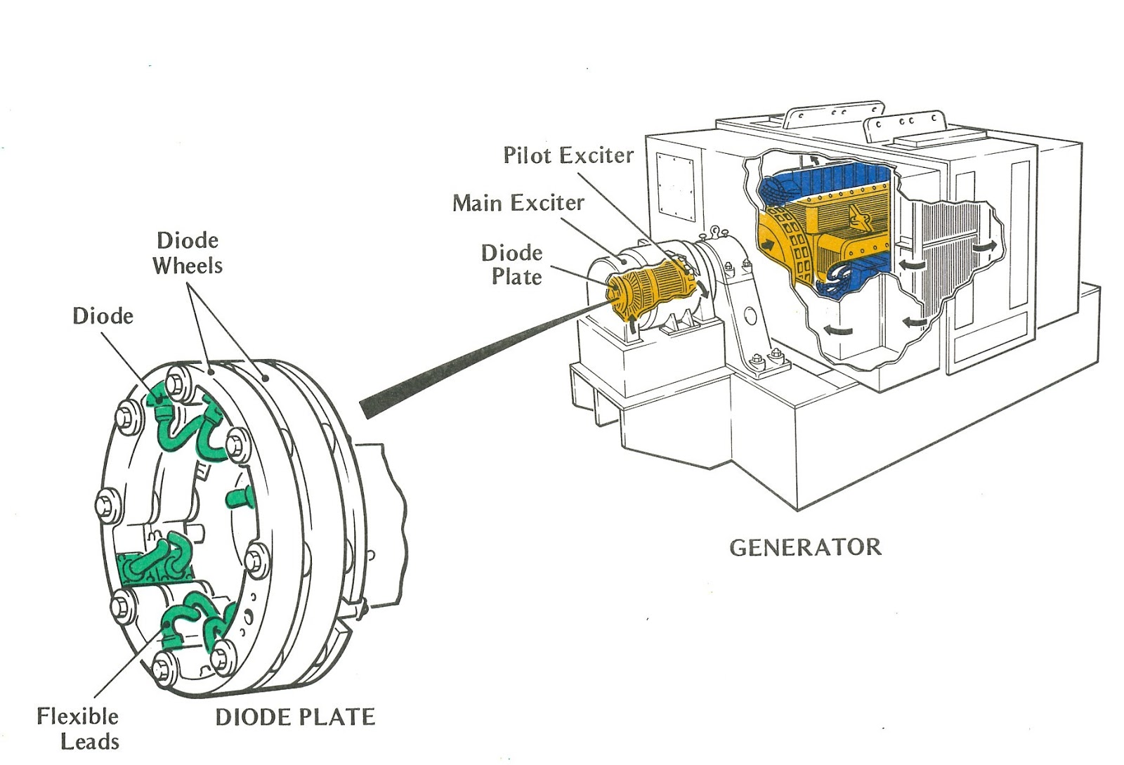rotating diode excitation system