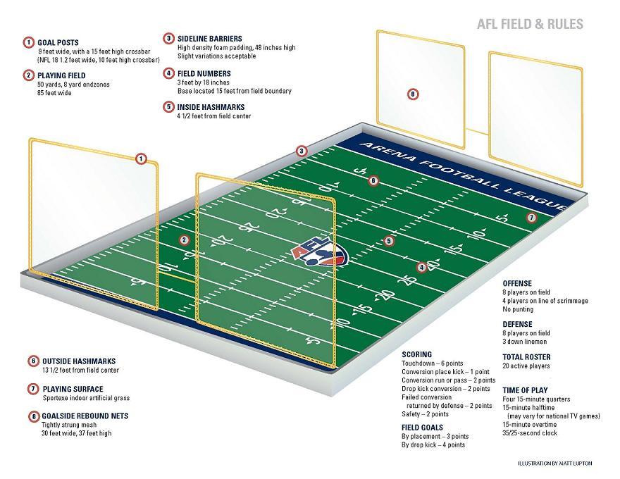 Zo's Blog Arena Football 101