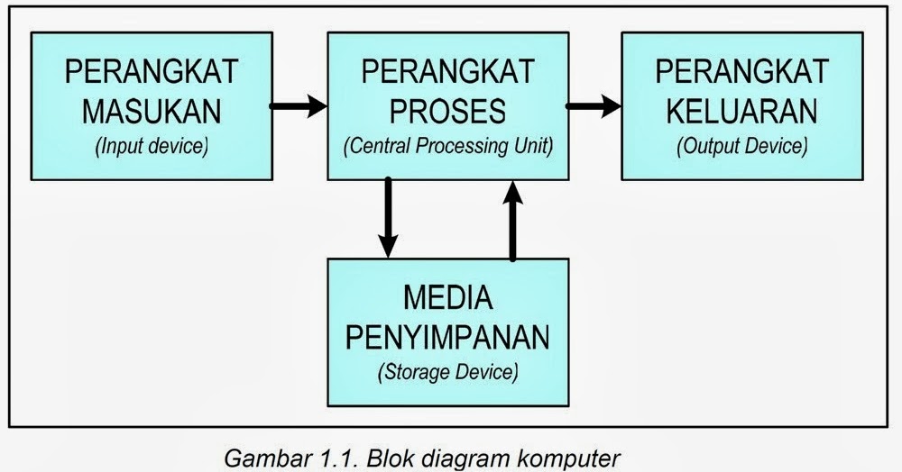 PENGERTIAN ! Blok diagram sistem komputer , Output , Input dan