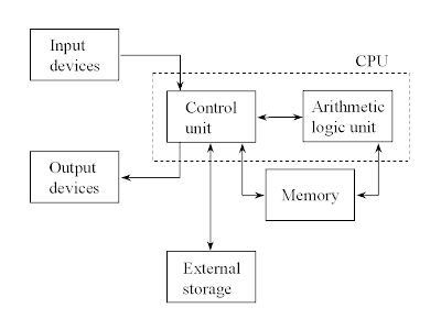 Computer’s Evolution: Computer Architecture / System Unit/ Central ...