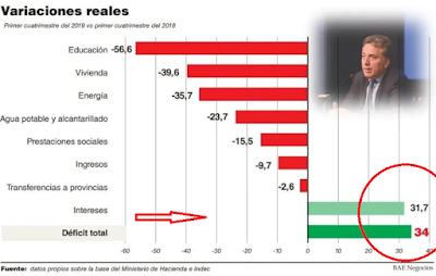 Menos agua potable, vivienda y educación y más intereses de la deuda