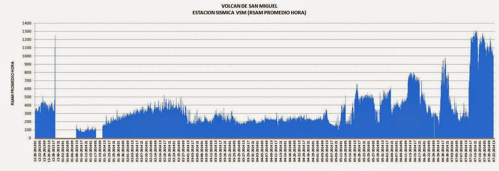 ACTIVIDAD SISMICA VOLCAN CHAPARRASTIQUE, EL SALVADOR