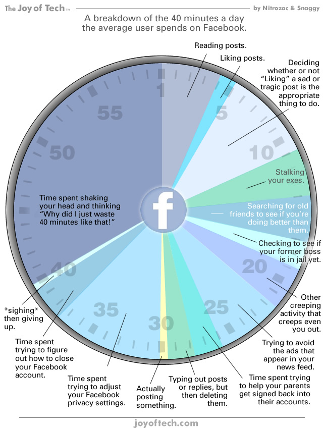 How We Spend Your Time on Facebook [CHART]
