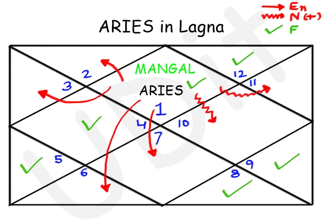 Understanding Lagna Chart