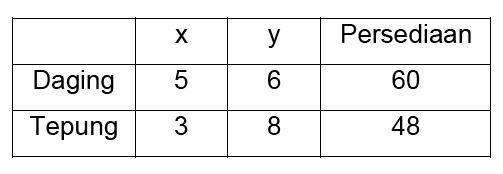 Sistem Pertidaksamaan Linier Dua Variabel - Materi Lengkap Matematika