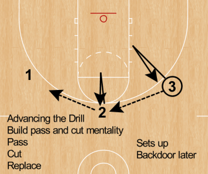 RonSenBasketball Teaching Ball Movement, Ball Reversal