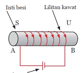 Induksi Elektromagnet Induksi Elektromagnet