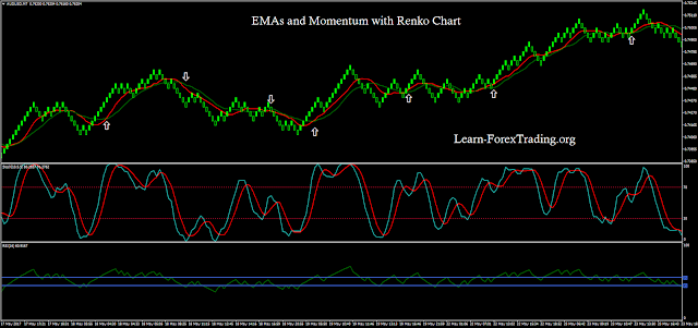 EMAs and Momentum with Renko Chart