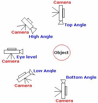 Becca's A2 Media Studies: Camera angles, Shots and Movement;