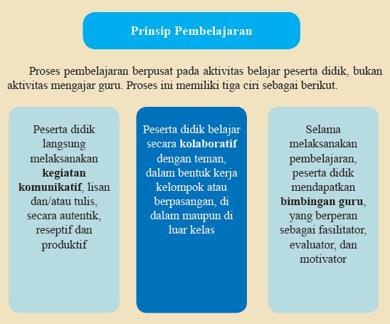 Prinsip Pembelajaran Prinsip Pembelajaran