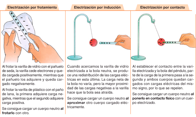 Formas De Electrizar A Los Cuerpos