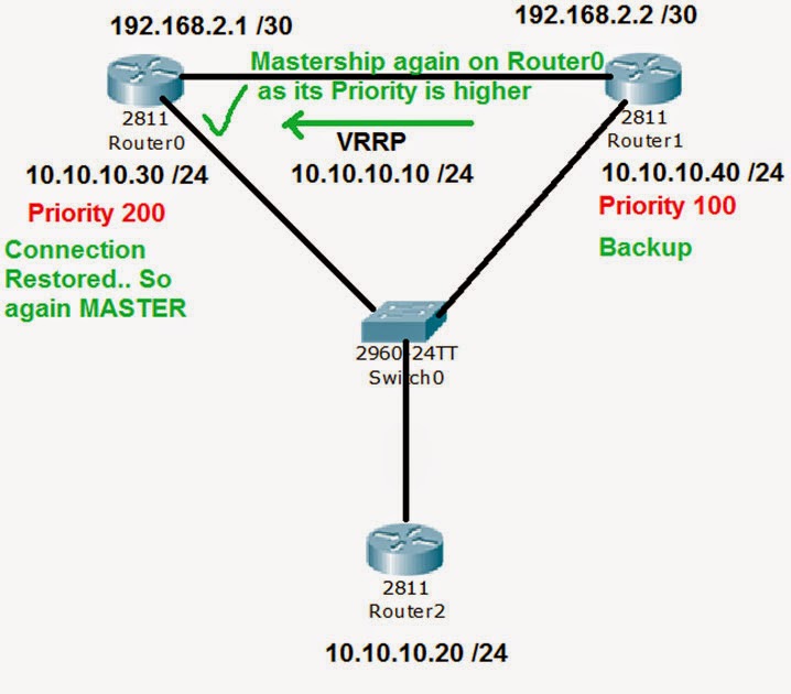 Hi, I am Golam Mortuza Zishan. Welcome to My Blog: VRRP (Virtual Router