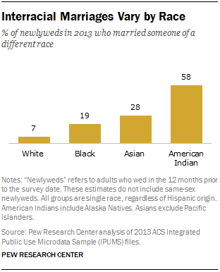 interracial marriages thesis interracial marriages thesis