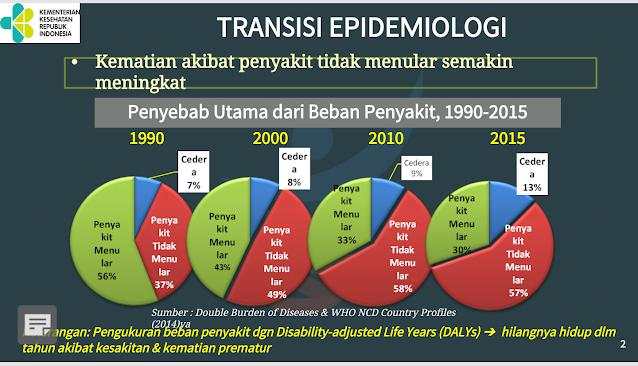 angka kematian akibat penyakit tidak menular di indonesia