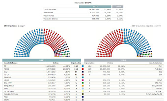Resultados Elecciones Generales 2011